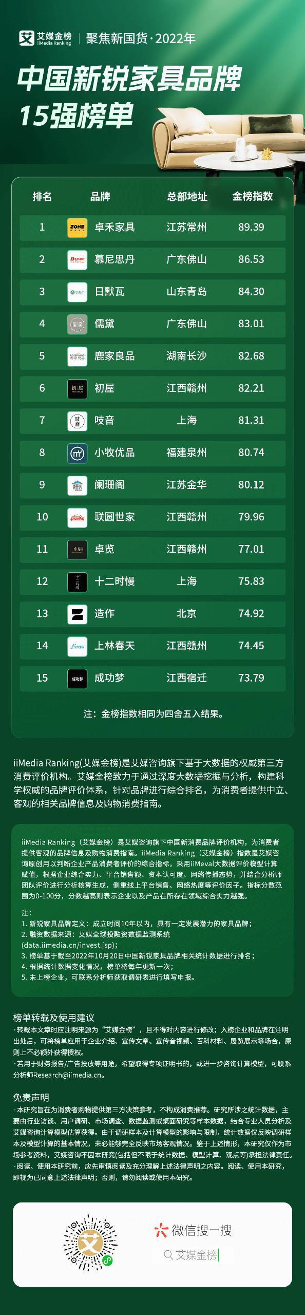 vwin德赢2022年中国新锐家具品牌15强榜单已发布你是否买过！(图1)